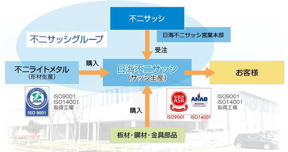 日海不二サッシの位置付け