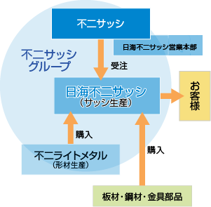 日海不二サッシの位置付け