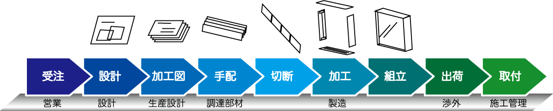 サッシ製造の流れ