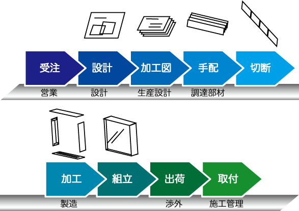 サッシ製造の流れ